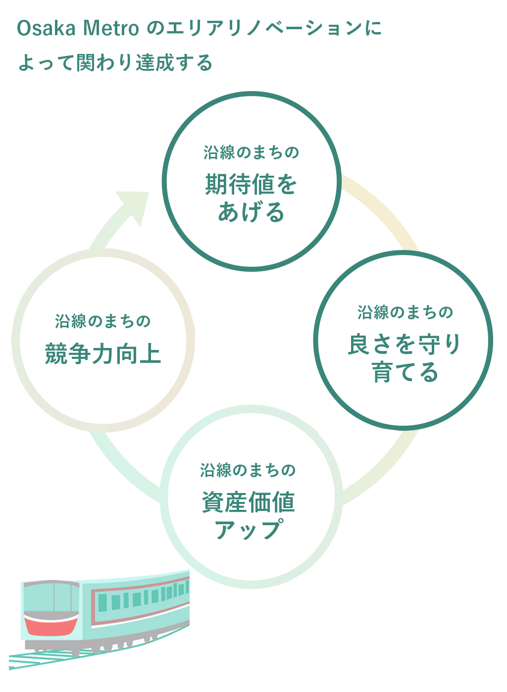 時代の変化による「負」のスパイラルをエリアリノベーションで「正」のスパイラルへ！