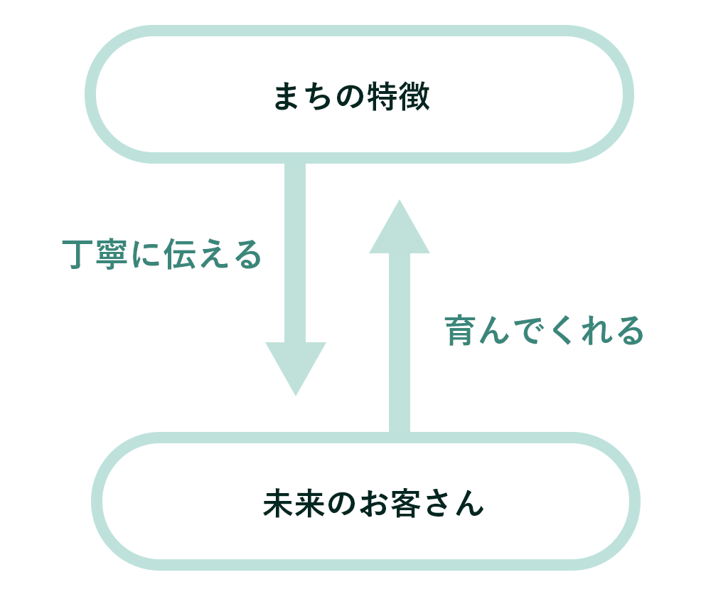 エリアリノベーションの手法