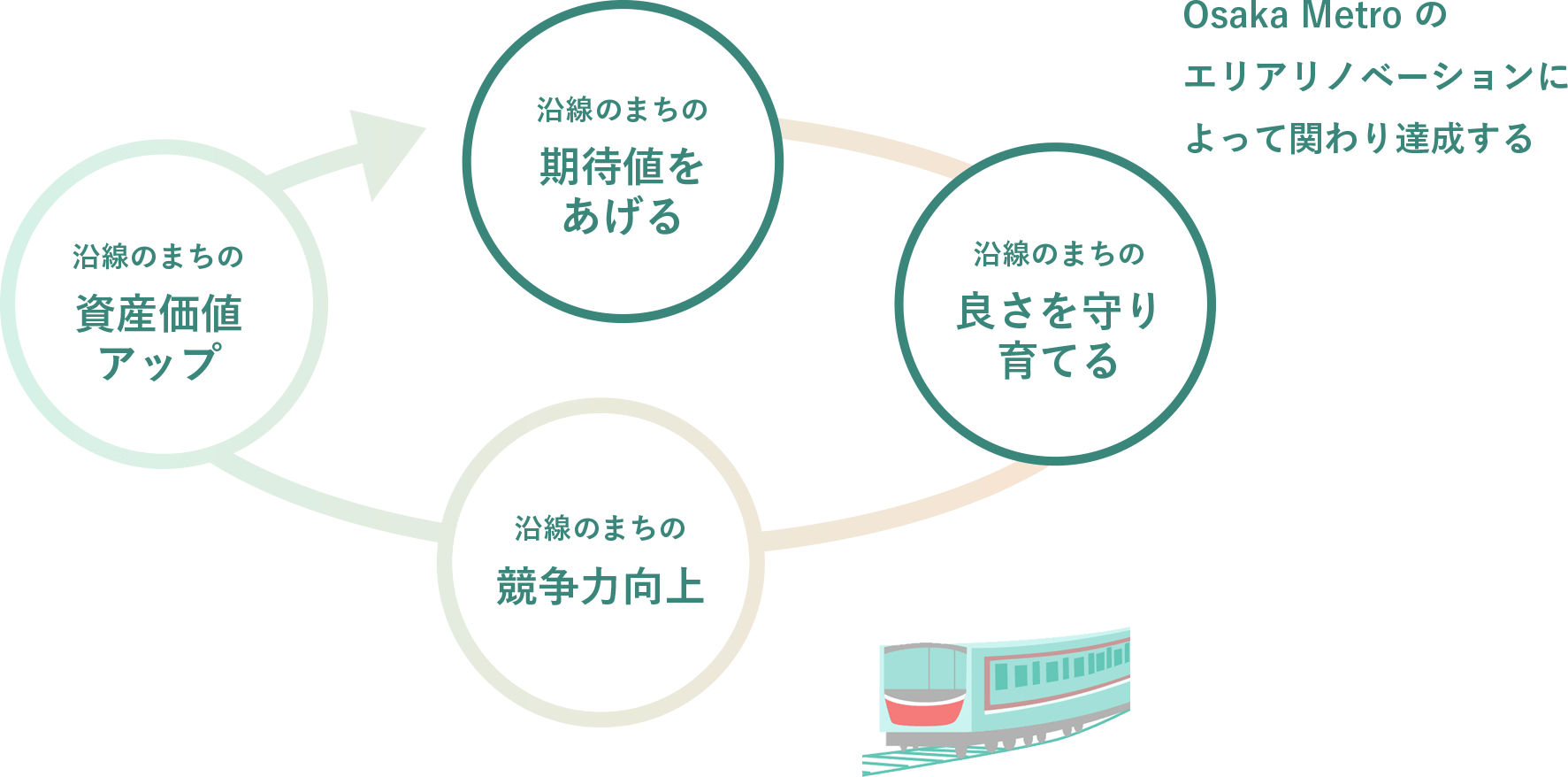 時代の変化による「負」のスパイラルをエリアリノベーションで「正」のスパイラルへ！