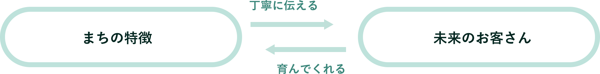 エリアリノベーションの手法